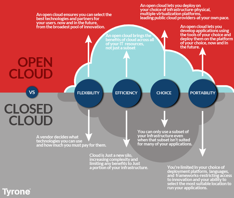 Open vs. Closed Clouds What s Better For Business Tyrone Systems