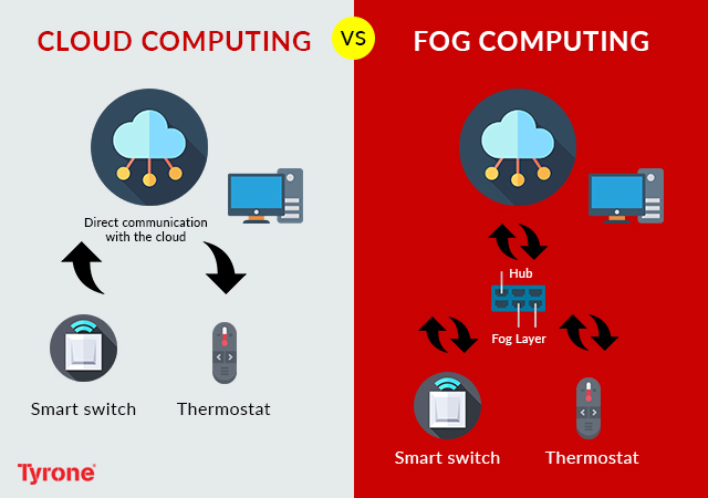 Fog Computing vs Cloud Computing: Business Growth and Disruption