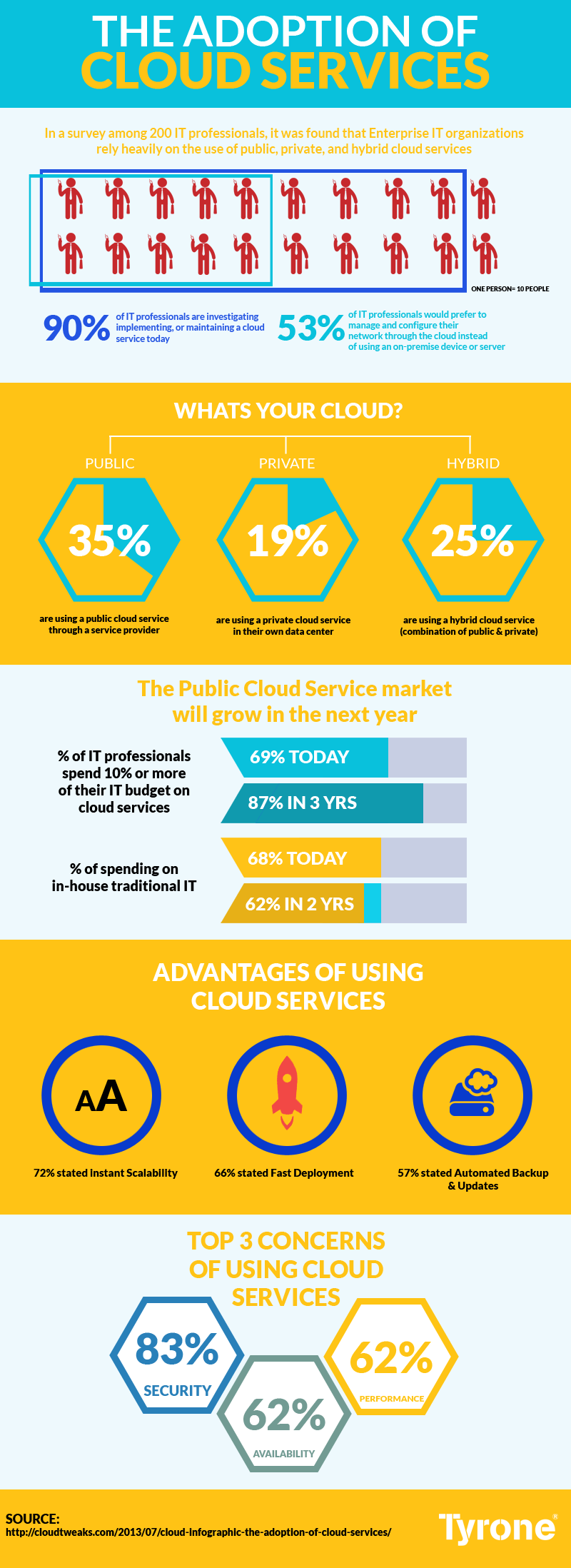 Adoption-of-Cloud-Services