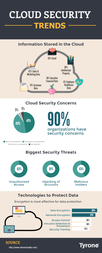 Security and the Cloud: Trends in Enterprise Cloud Computing