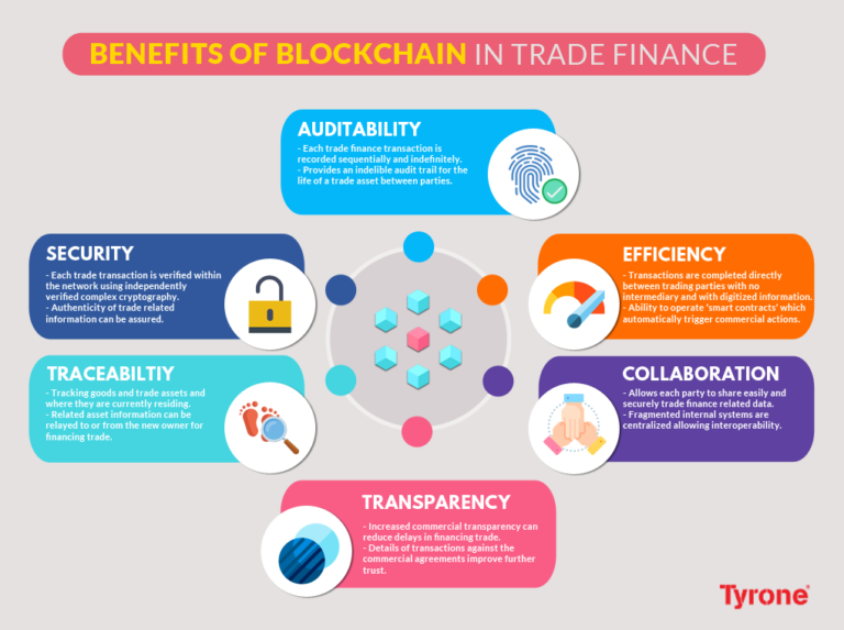 How Blockchain Is Disrupting Trade Finance Institutions – Tyrone Systems