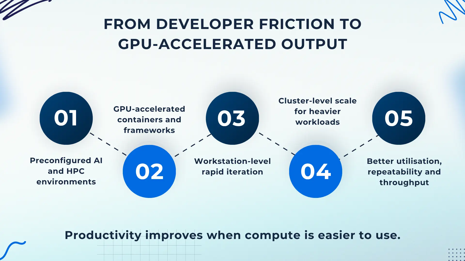 AI inference infrastructure and compact compute layer for generative AI deployment