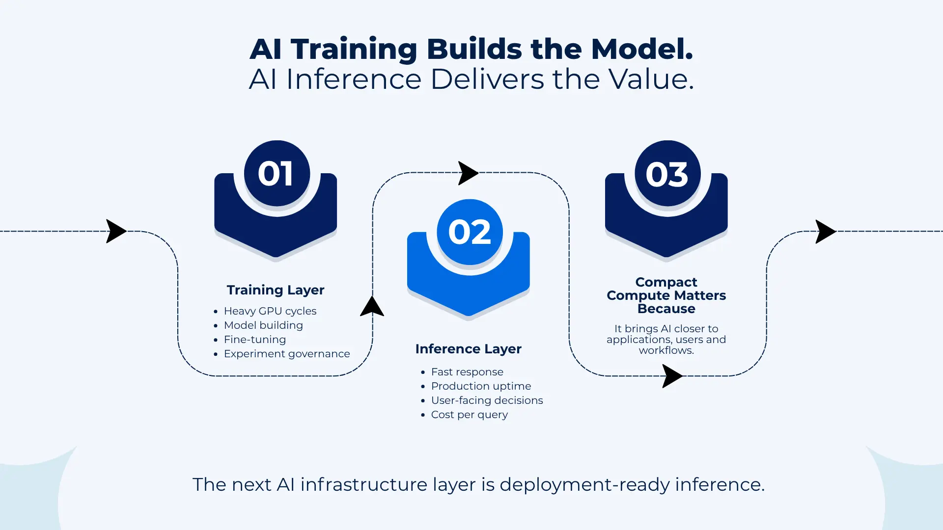 AI inference infrastructure and compact compute layer for generative AI deployment