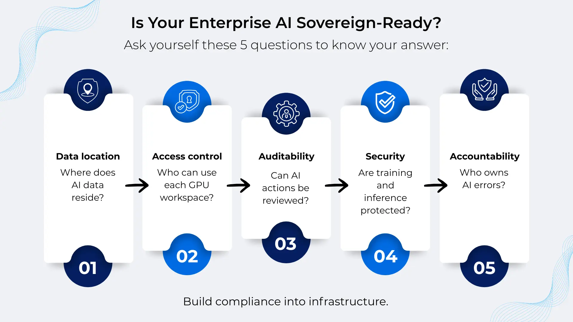 Business case for Sovereign AI from strategic vision to enterprise execution