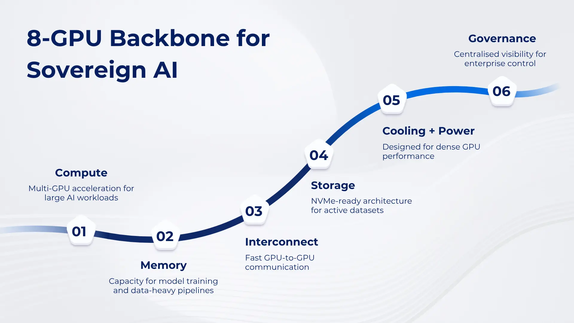 8-GPU AI training infrastructure backbone for Sovereign AI in India