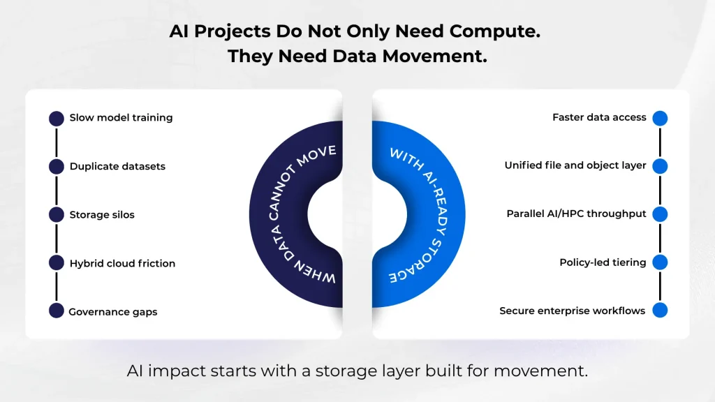 AI Storage Solution for enterprise AI data movement and hybrid cloud workloads