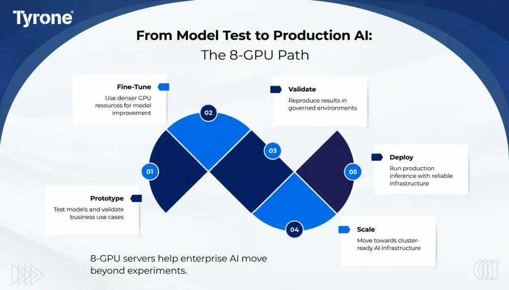 8-GPU Artificial Intelligence Servers for production enterprise AI workloads